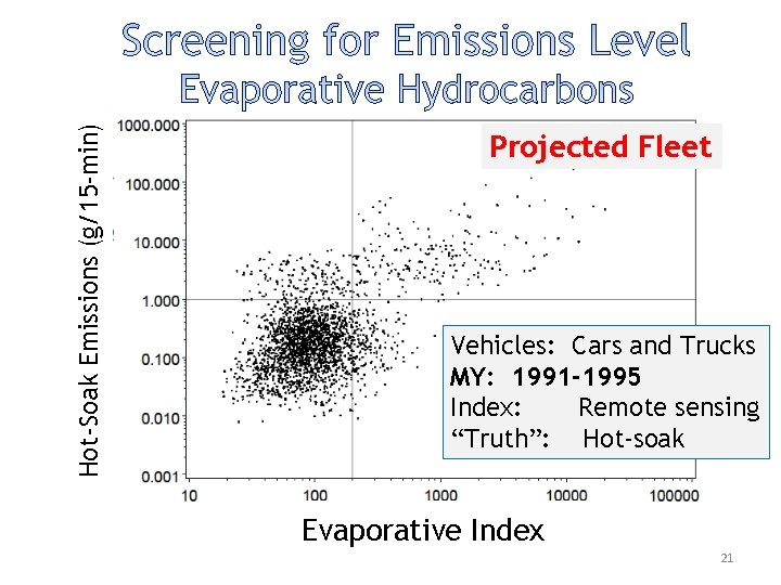 Hot-Soak Emissions (g/15 -min) Sc. Sc Projected Fleet Vehicles: Cars and Trucks MY: 1991