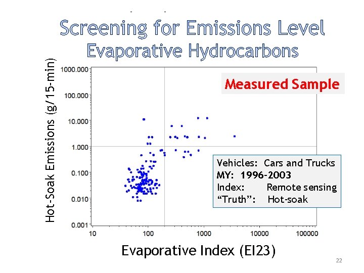 Hot-Soak Emissions (g/15 -min) Unweighted: MY 1996 -2003 Measured Sample Vehicles: Cars and Trucks