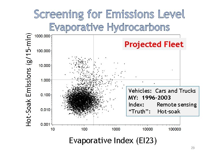 Hot-Soak Emissions (g/15 -min) Weighted: MY 1996 -2003 Projected Fleet Vehicles: Cars and Trucks