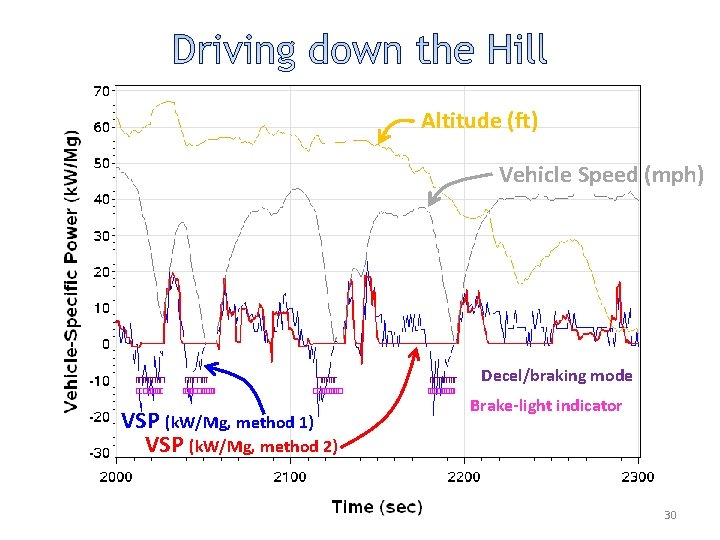 Altitude (ft) Vehicle Speed (mph) Decel/braking mode VSP (k. W/Mg, method 1) VSP (k.