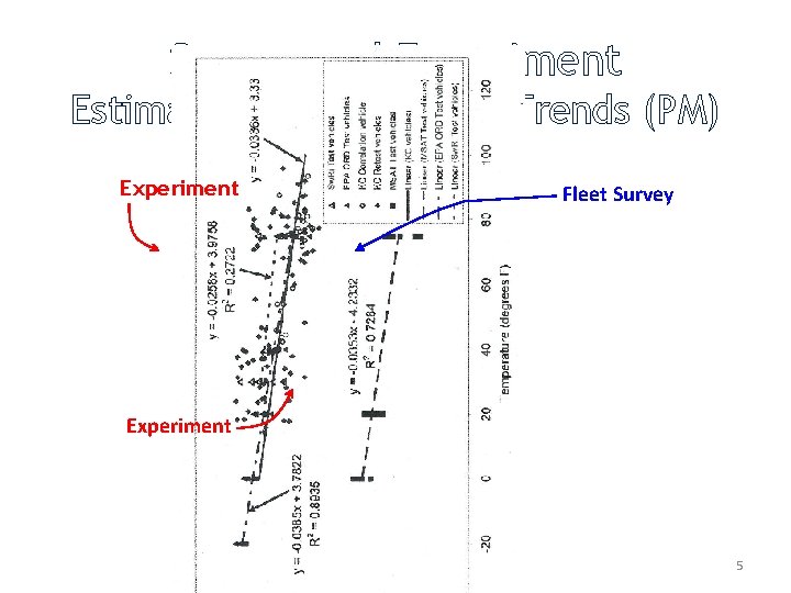 Survey and Experiment Estimating Temperature Trends (PM) Experiment Fleet Survey Experiment 5 