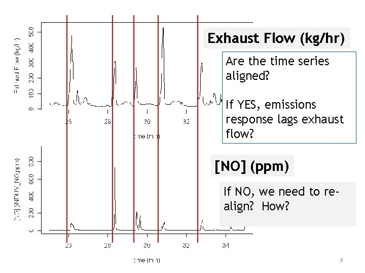 Exhaust Flow (kg/hr) Are the time series aligned? If YES, emissions response lags exhaust