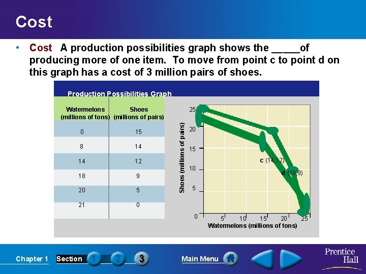 Cost • Cost A production possibilities graph shows the _____of producing more of one