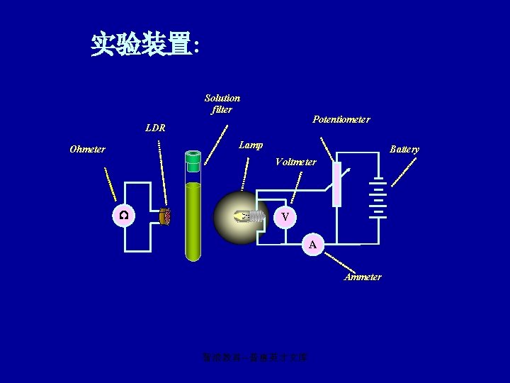 实验装置: Solution filter Potentiometer LDR Lamp Ohmeter Battery Voltmeter V A Ammeter 智浪教育--普惠英才文库 