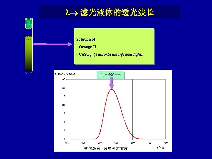  滤光液体的透光波长 Solution of: - Orange II. - Cu. SO 4 (it absorbs the