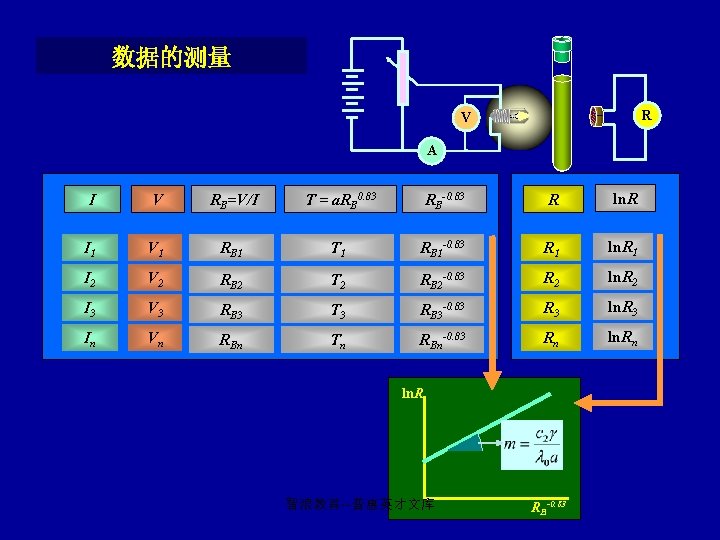 数据的测量 R V A I V RB=V/I T = a. RB 0. 83 RB-0.