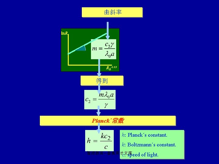 由斜率 ln. R RB-0. 83 得到 Planck´常数 h: Planck´s constant. k: Boltzmann´s constant. 智浪教育--普惠英才文库