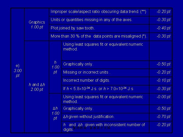 Graphics 1. 00 pt Improper scale/aspect ratio obscuring data trend. (**) -0. 20 pt
