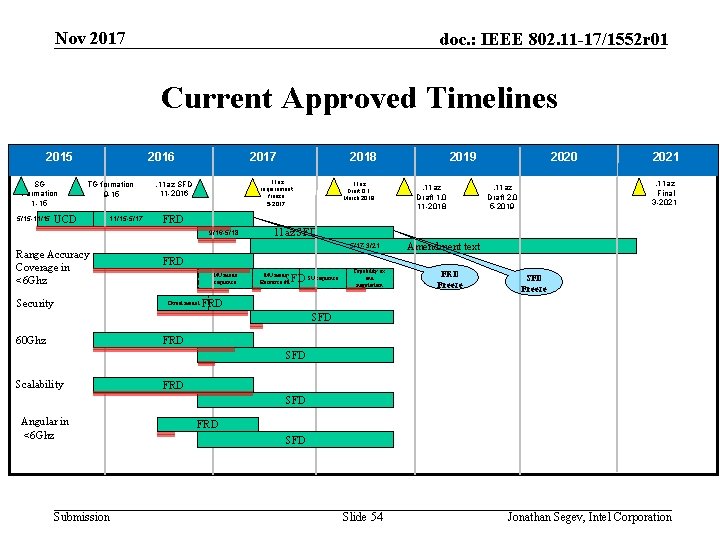 Nov 2017 doc. : IEEE 802. 11 -17/1552 r 01 Current Approved Timelines 2015