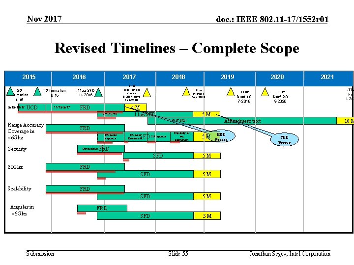 Nov 2017 doc. : IEEE 802. 11 -17/1552 r 01 Revised Timelines – Complete