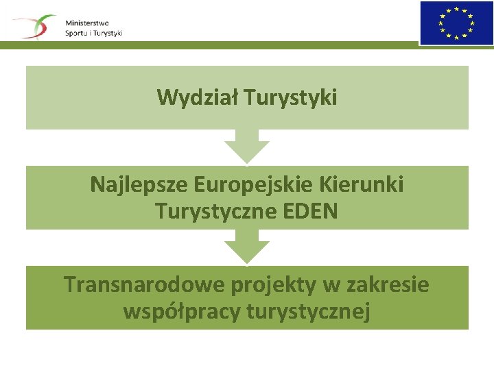 Wydział Turystyki Najlepsze Europejskie Kierunki Turystyczne EDEN Transnarodowe projekty w zakresie współpracy turystycznej 