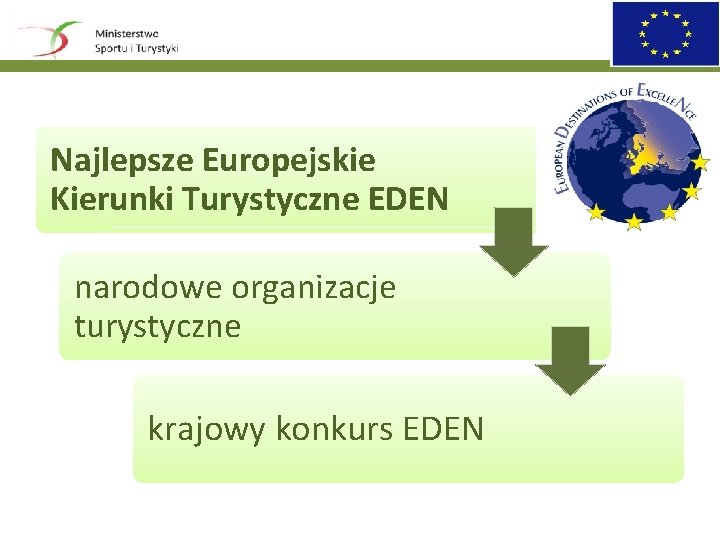 Najlepsze Europejskie Kierunki Turystyczne EDEN narodowe organizacje turystyczne krajowy konkurs EDEN 