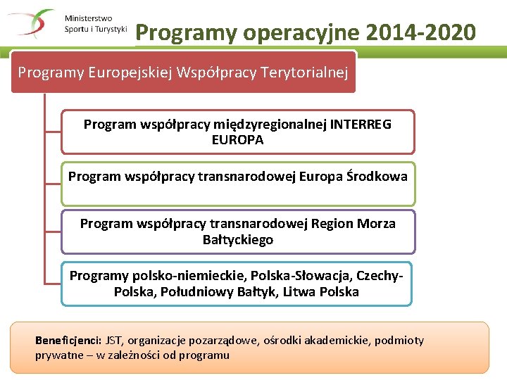 Programy operacyjne 2014 -2020 Programy Europejskiej Współpracy Terytorialnej Program współpracy międzyregionalnej INTERREG EUROPA Program