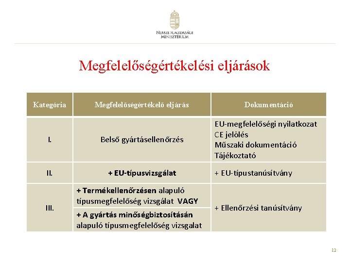 Megfelelőségértékelési eljárások Kategória Megfelelőségértékelő eljárás I. Belső gyártásellenőrzés II. + EU-típusvizsgálat III. + Termékellenőrzésen