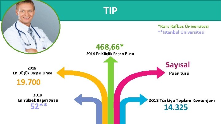 TIP *Kars Kafkas Üniversitesi **İstanbul Üniversitesi 468, 66* 2019 En Küçük Başarı Puan 2019