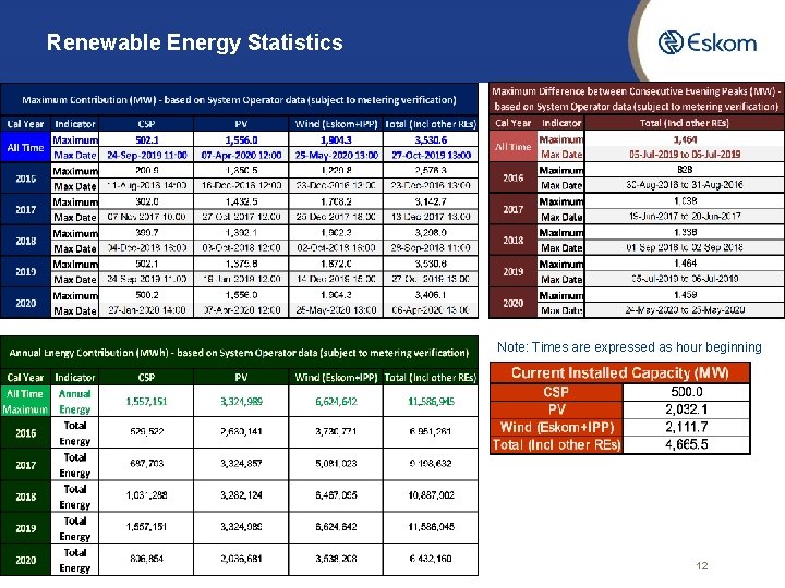 Renewable Energy Statistics Note: Times are expressed as hour beginning 12 