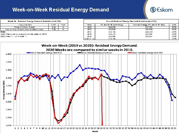 Week-on-Week Residual Energy Demand 5 