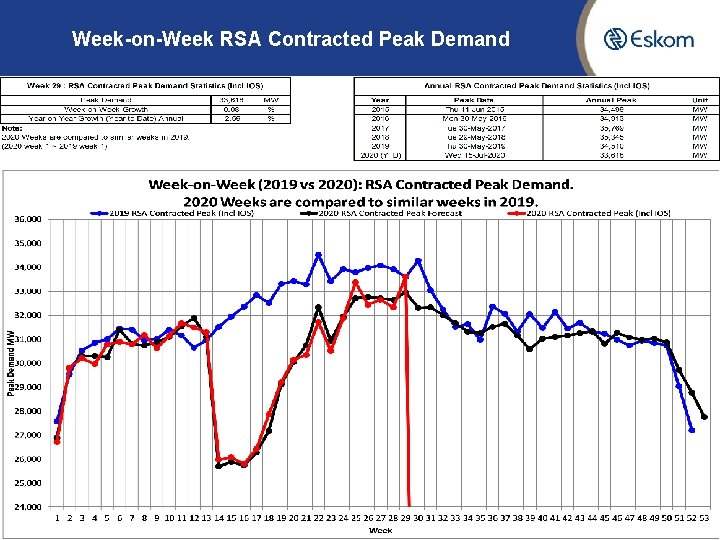 Week-on-Week RSA Contracted Peak Demand 9 