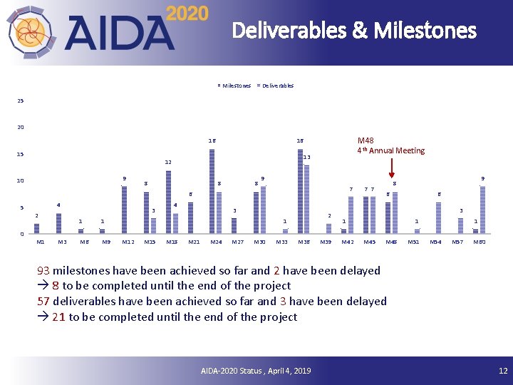 Deliverables & Milestones Deliverables 25 20 16 15 13 12 9 10 M 48