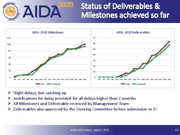 Status of Deliverables & Milestones achieved so far AIDA-2020 Milestones AIDA-2020 Deliverables 120 70