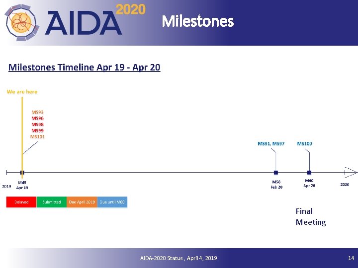 Milestones Final Meeting AIDA-2020 Status , April 4, 2019 14 