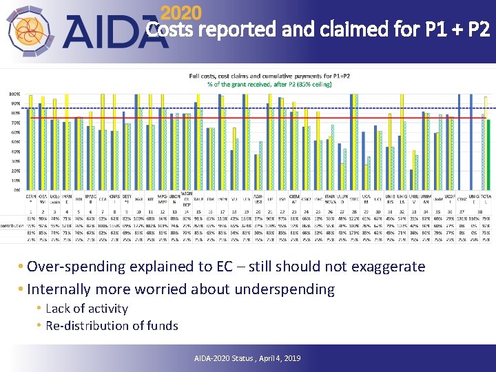 Costs reported and claimed for P 1 + P 2 • Over-spending explained to