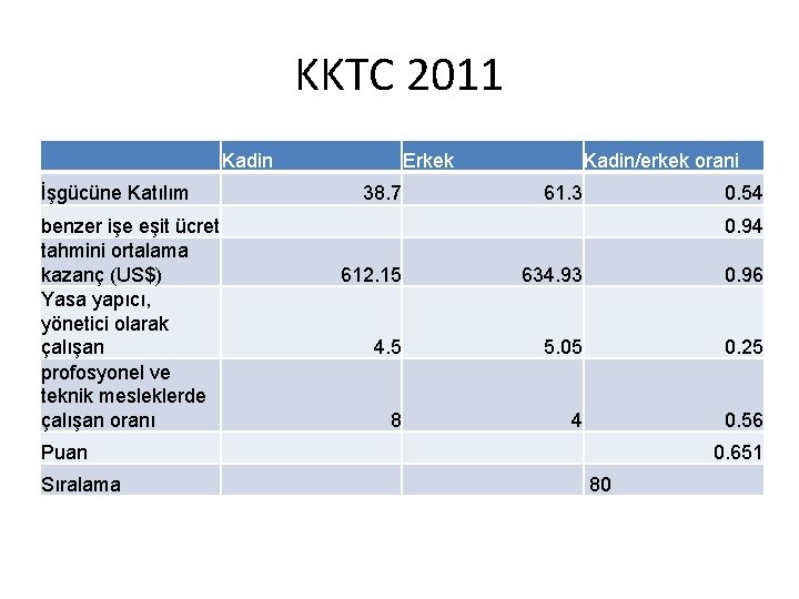 KKTC 2011 Kadin İşgücüne Katılım benzer işe eşit ücret tahmini ortalama kazanç (US$) Yasa