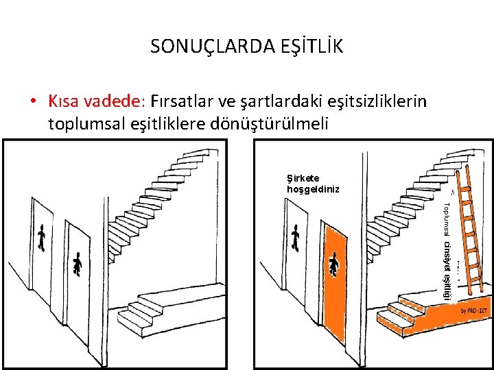 SONUÇLARDA EŞİTLİK • Kısa vadede: Fırsatlar ve şartlardaki eşitsizliklerin toplumsal eşitliklere dönüştürülmeli Şirkete hoşgeldiniz