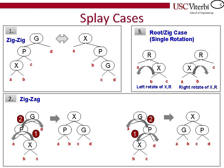 5 Splay Cases 1. G Zig-Zig 3. X P P a d c X 5 Splay Cases 1. G Zig-Zig 3. X P P a d c X