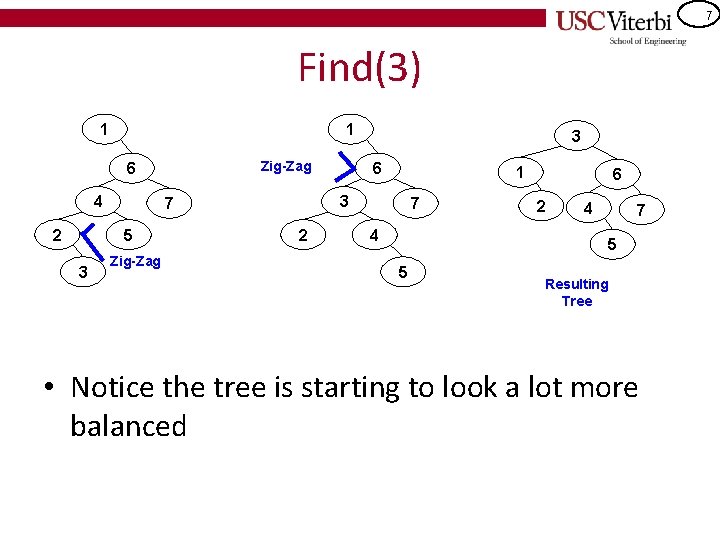 7 Find(3) 1 1 Zig-Zag 6 4 2 3 Zig-Zag 6 1 3 7