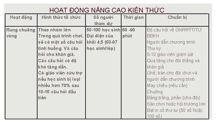 HOẠT ĐỘNG N NG CAO KIẾN THỨC Hoạt động Hình thức tổ chức Số