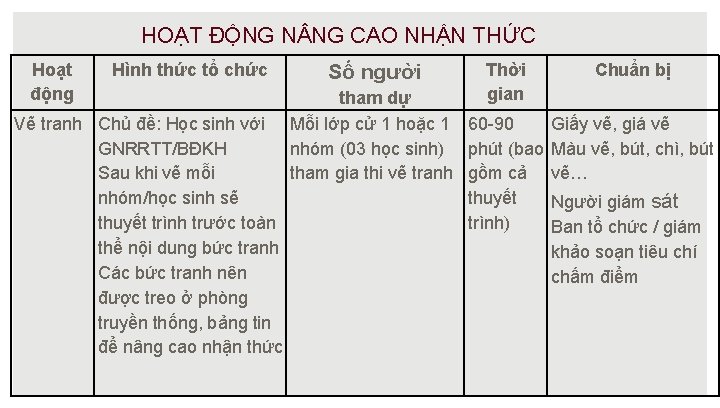 HOẠT ĐỘNG N NG CAO NHẬN THỨC Hoạt động Hình thức tổ chức Số