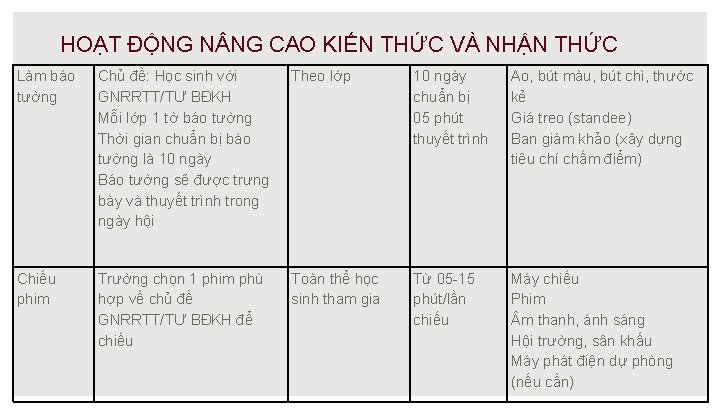 HOẠT ĐỘNG N NG CAO KIẾN THỨC VÀ NHẬN THỨC Làm báo tường Chủ