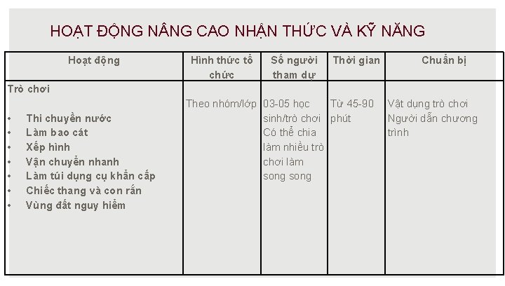 HOẠT ĐỘNG N NG CAO NHẬN THỨC VÀ KỸ NĂNG Hoạt động Hình thức