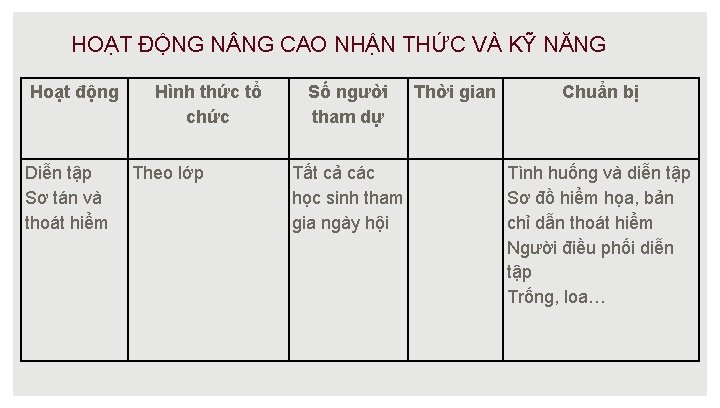 HOẠT ĐỘNG N NG CAO NHẬN THỨC VÀ KỸ NĂNG Hoạt động Diễn tập