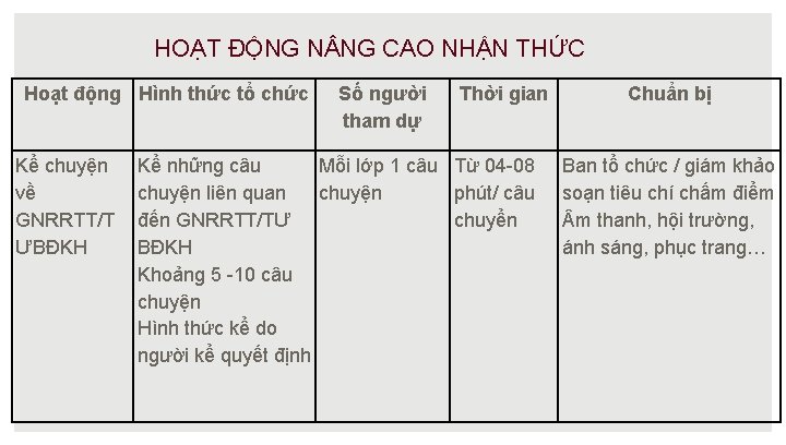 HOẠT ĐỘNG N NG CAO NHẬN THỨC Hoạt động Hình thức tổ chức Kể
