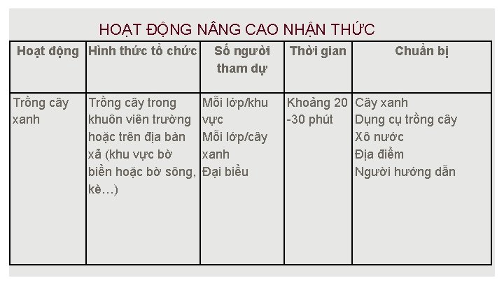 HOẠT ĐỘNG N NG CAO NHẬN THỨC Hoạt động Hình thức tổ chức Trồng