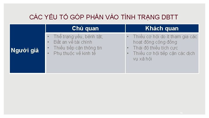 CÁC YẾU TỐ GÓP PHẦN VÀO TÌNH TRẠNG DBTT Chủ quan Người già •