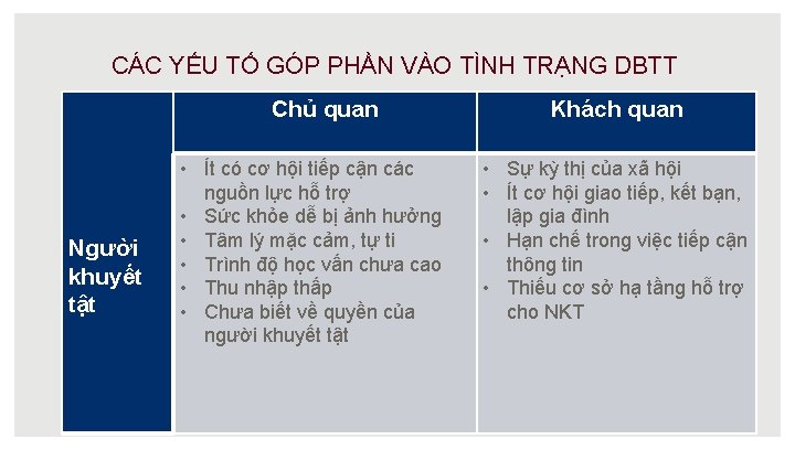 CÁC YẾU TỐ GÓP PHẦN VÀO TÌNH TRẠNG DBTT Chủ quan Người khuyết tật