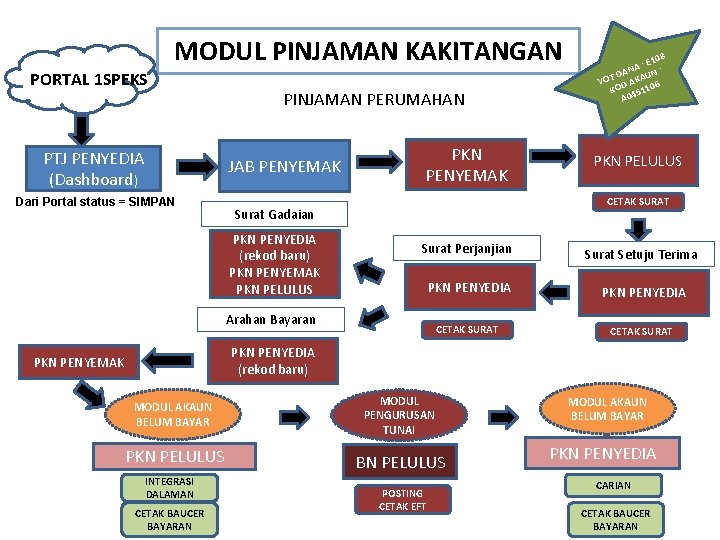 MODUL PINJAMAN KAKITANGAN PORTAL 1 SPEKS PTJ PENYEDIA (Dashboard) PINJAMAN PERUMAHAN JAB PENYEMAK Dari