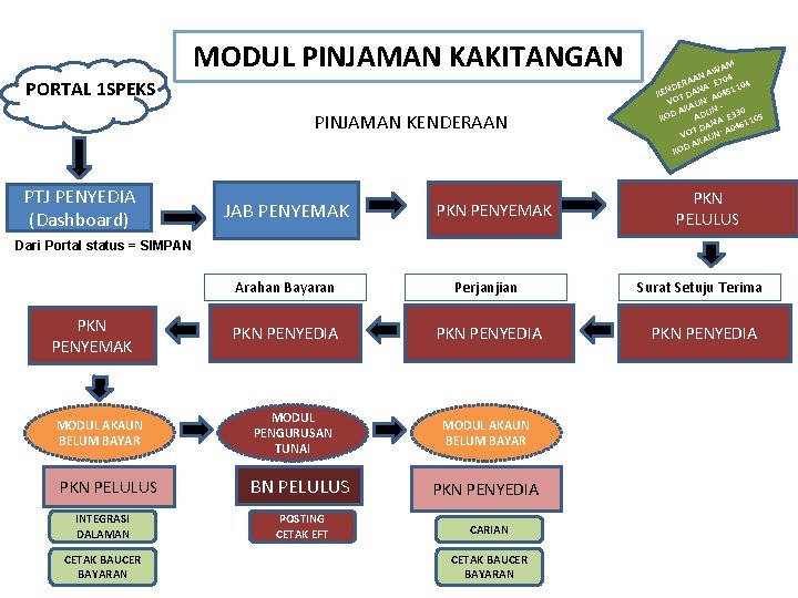 MODUL PINJAMAN KAKITANGAN PORTAL 1 SPEKS PINJAMAN KENDERAAN PTJ PENYEDIA (Dashboard) JAB PENYEMAK PKN