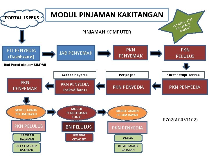 PORTAL 1 SPEKS MODUL PINJAMAN KAKITANGAN PINJAMAN KOMPUTER PTJ PENYEDIA (Dashboard) JAB PENYEMAK PKN