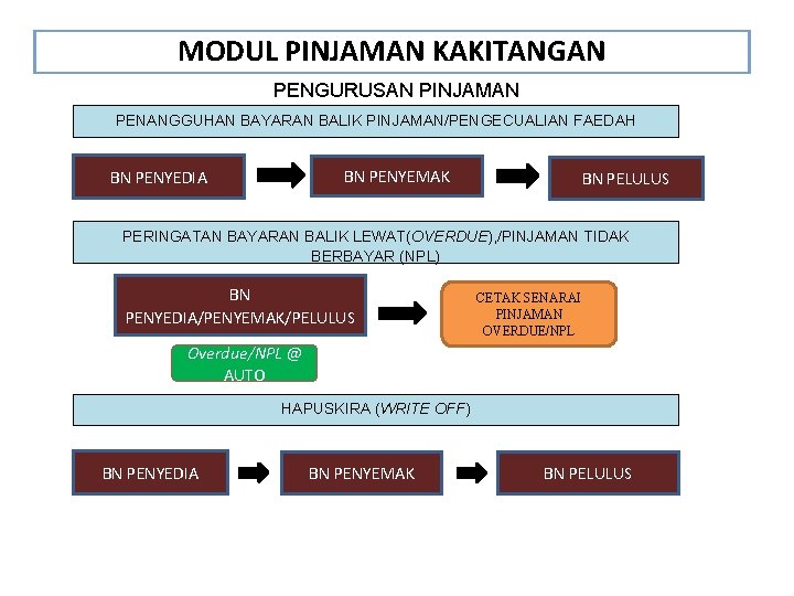 MODUL PINJAMAN KAKITANGAN PENGURUSAN PINJAMAN PENANGGUHAN BAYARAN BALIK PINJAMAN/PENGECUALIAN FAEDAH BN PENYEMAK BN PENYEDIA