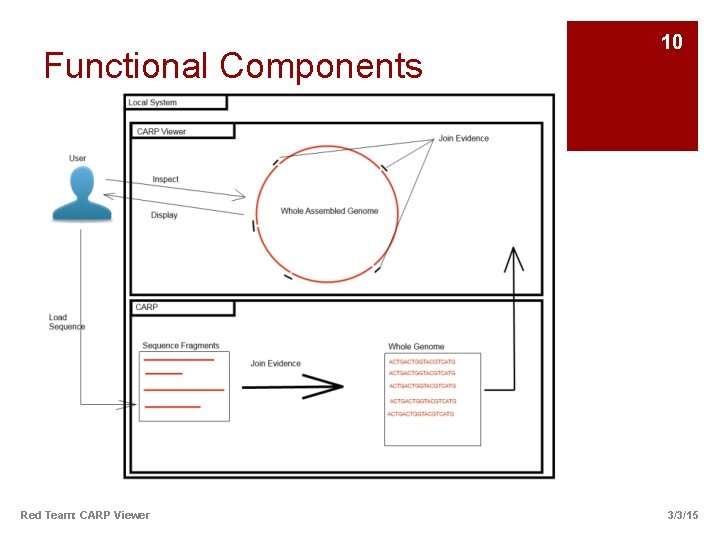 Functional Components Red Team: CARP Viewer 10 3/3/15 