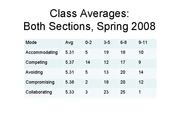 Class Averages: Both Sections, Spring 2008 Mode Avg 0 -2 3 -5 6 -8