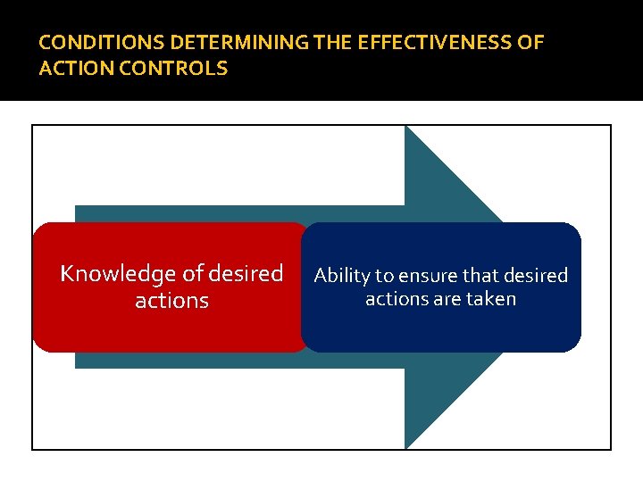 CONDITIONS DETERMINING THE EFFECTIVENESS OF ACTION CONTROLS Knowledge of desired actions Ability to ensure