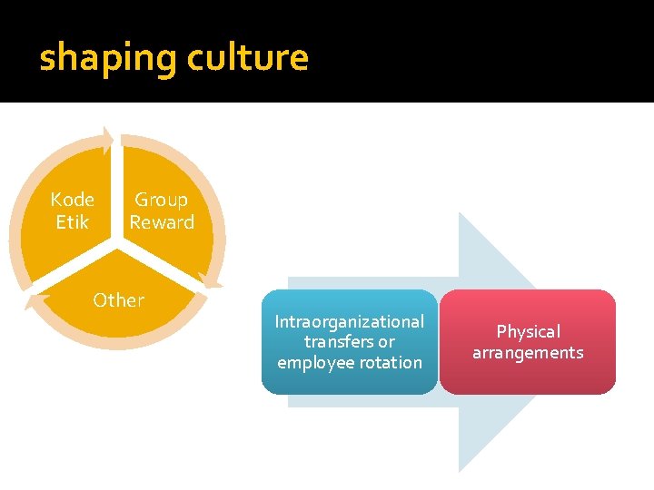 shaping culture Kode Etik Group Reward Other Intraorganizational transfers or employee rotation Physical arrangements