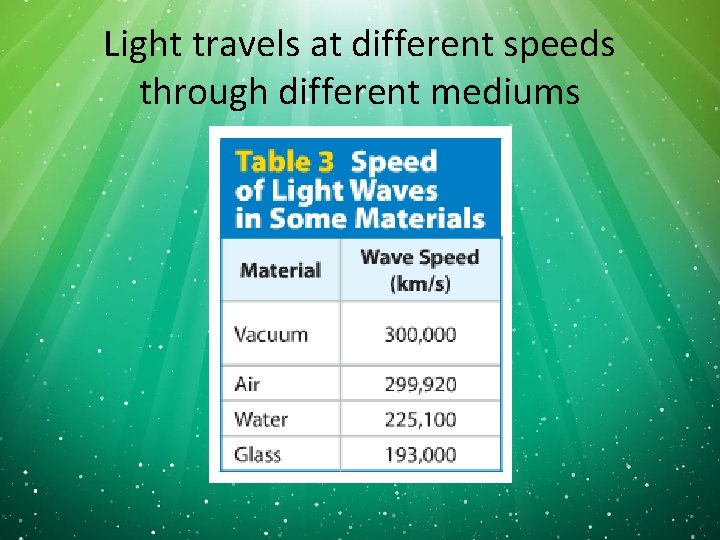 Light travels at different speeds through different mediums 