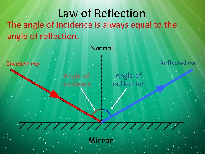 Law of Reflection The angle of incidence is always equal to the angle of