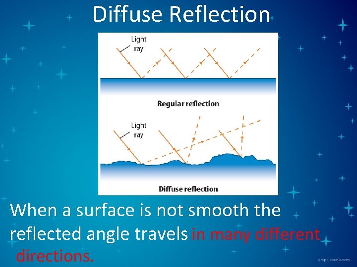 Diffuse Reflection When a surface is not smooth the reflected angle travels in many